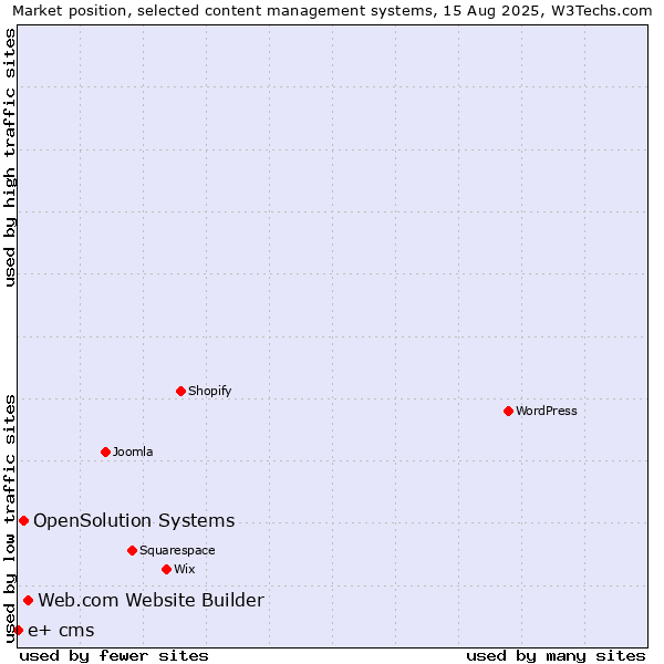 Market position of Web.com Website Builder vs. OpenSolution Systems vs. e+ cms