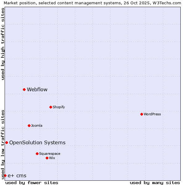 Market position of Webflow vs. OpenSolution Systems vs. e+ cms
