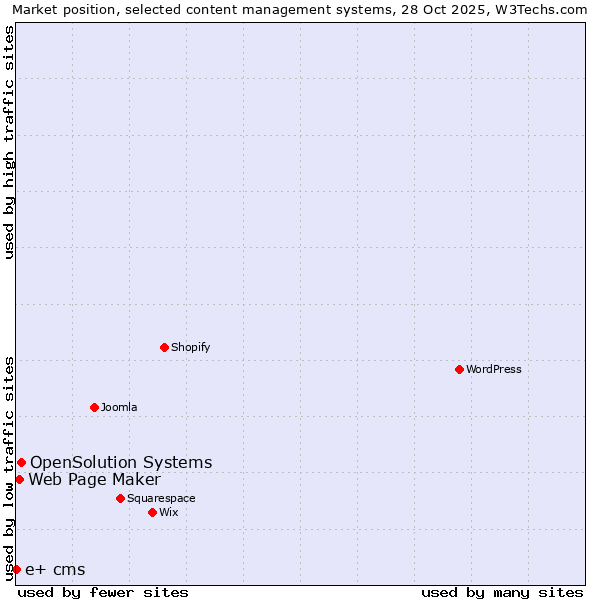 Market position of OpenSolution Systems vs. Web Page Maker vs. e+ cms