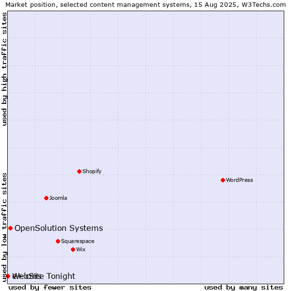 Market position of OpenSolution Systems vs. WebSite Tonight vs. e+ cms