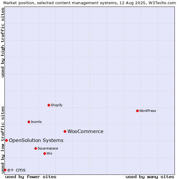 Market position of WooCommerce vs. OpenSolution Systems vs. e+ cms