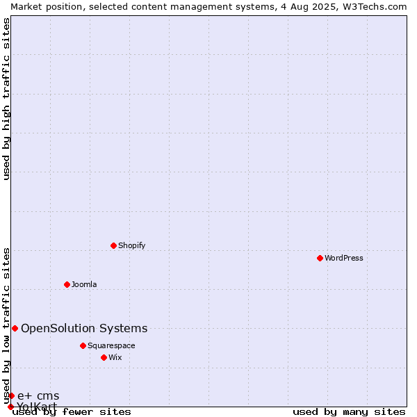 Market position of OpenSolution Systems vs. e+ cms vs. Yo!Kart