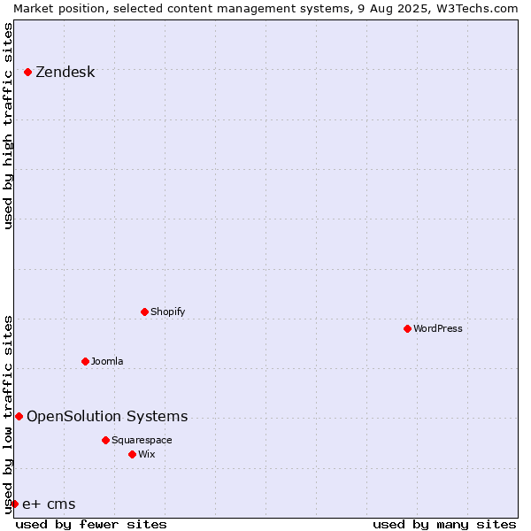 Market position of Zendesk vs. OpenSolution Systems vs. e+ cms