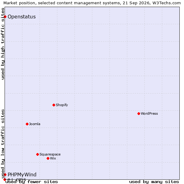 Market position of PHPMyWind vs. Openstatus vs. e+ cms