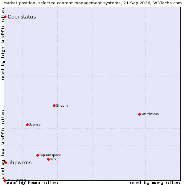 Market position of phpwcms vs. Openstatus vs. e+ cms