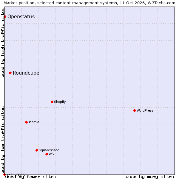 Market position of Roundcube vs. Openstatus vs. e+ cms