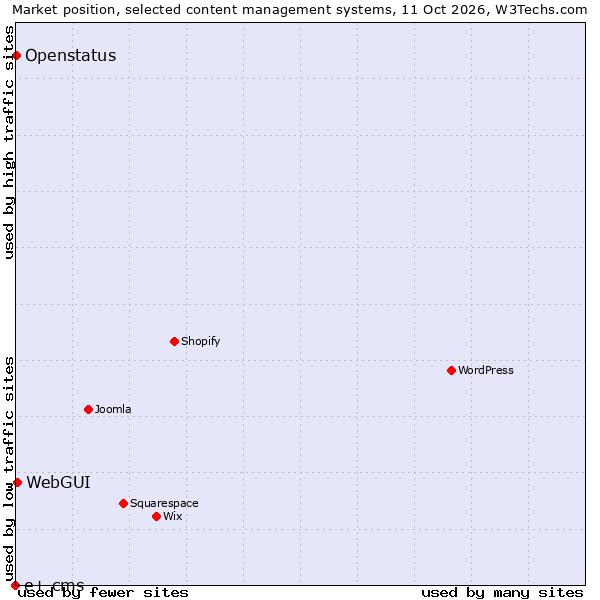 Market position of WebGUI vs. Openstatus vs. e+ cms