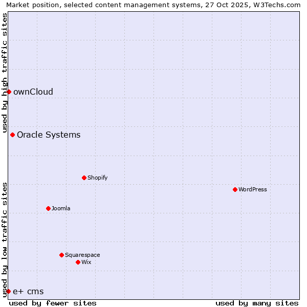 Market position of Oracle Systems vs. ownCloud vs. e+ cms