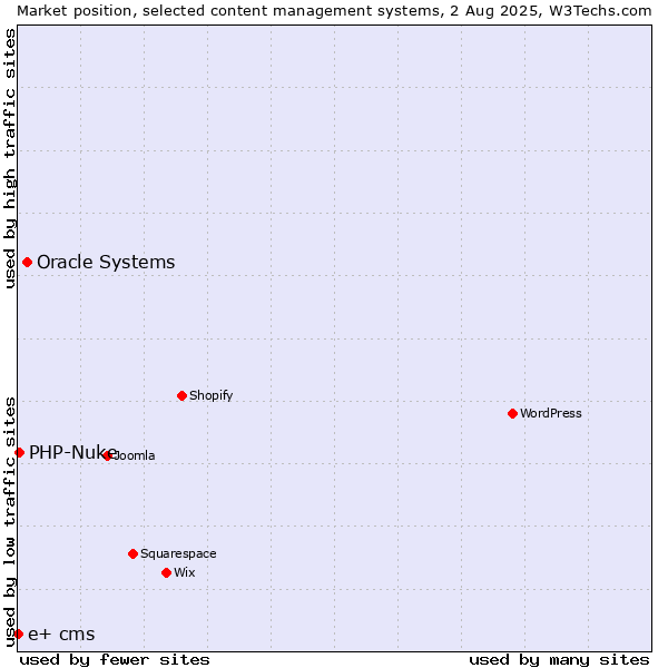 Market position of Oracle Systems vs. PHP-Nuke vs. e+ cms