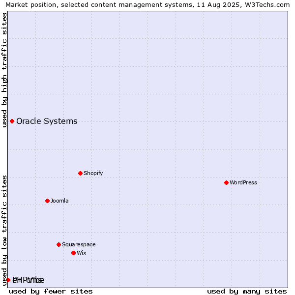 Market position of Oracle Systems vs. PHPVibe vs. e+ cms