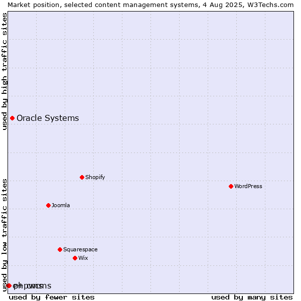 Market position of Oracle Systems vs. phpwcms vs. e+ cms