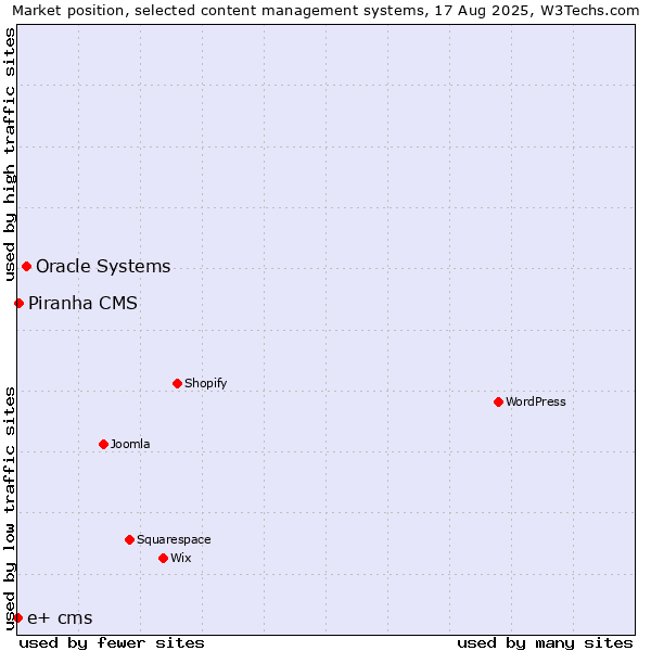 Market position of Oracle Systems vs. Piranha CMS vs. e+ cms