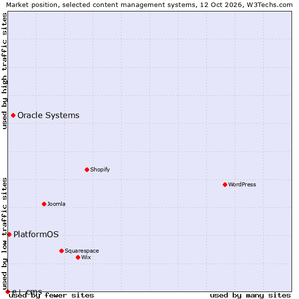 Market position of Oracle Systems vs. PlatformOS vs. e+ cms