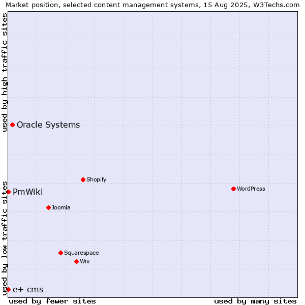 Market position of Oracle Systems vs. PmWiki vs. e+ cms