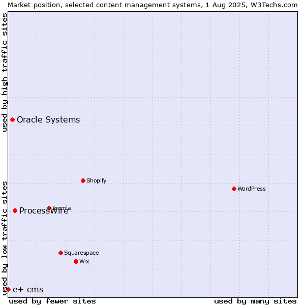 Market position of ProcessWire vs. Oracle Systems vs. e+ cms