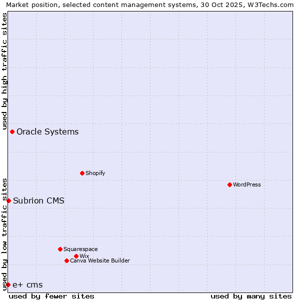 Market position of Oracle Systems vs. Subrion CMS vs. e+ cms