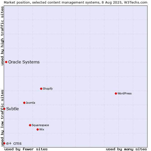 Market position of Oracle Systems vs. Svbtle vs. e+ cms