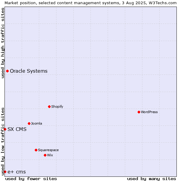 Market position of Oracle Systems vs. SX CMS vs. e+ cms