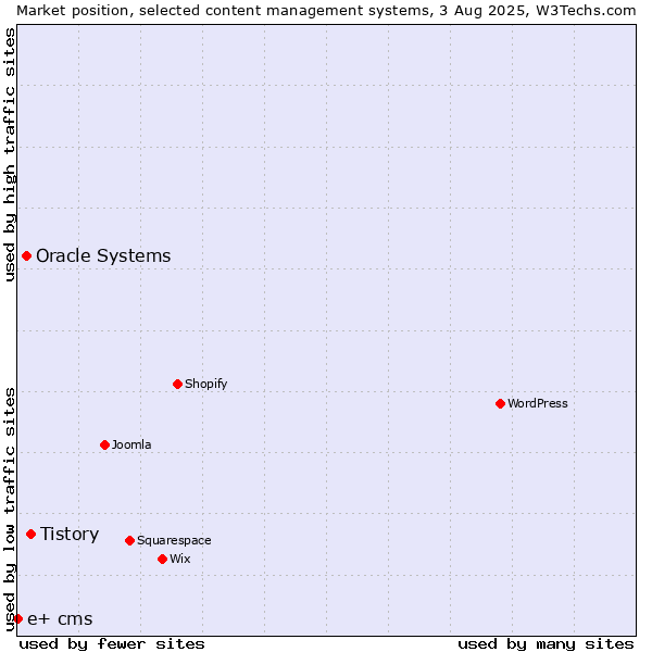Market position of Tistory vs. Oracle Systems vs. e+ cms
