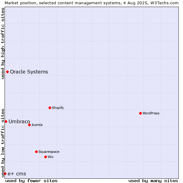Market position of Oracle Systems vs. Umbraco vs. e+ cms