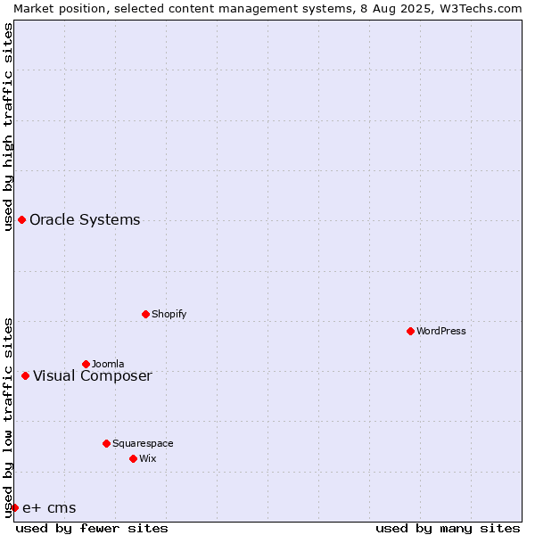 Market position of Visual Composer vs. Oracle Systems vs. e+ cms