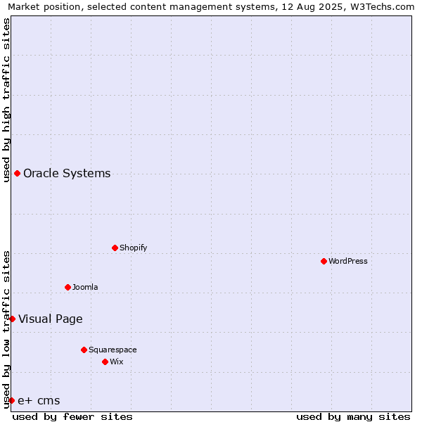 Market position of Oracle Systems vs. Visual Page vs. e+ cms