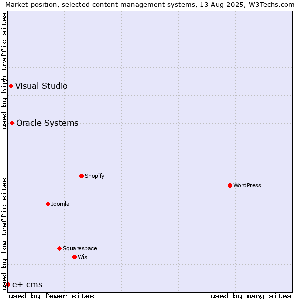 Market position of Oracle Systems vs. Visual Studio vs. e+ cms