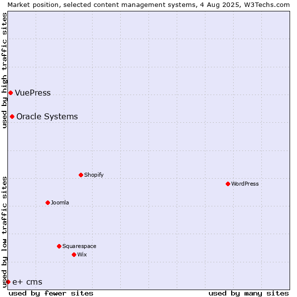 Market position of Oracle Systems vs. VuePress vs. e+ cms