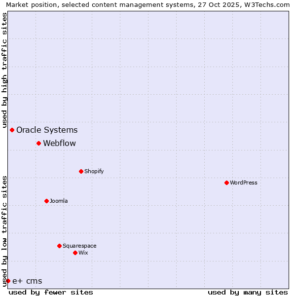 Market position of Webflow vs. Oracle Systems vs. e+ cms