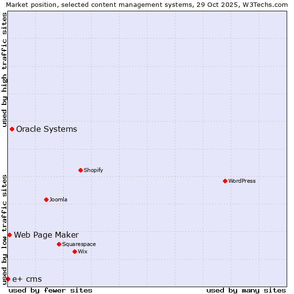 Market position of Oracle Systems vs. Web Page Maker vs. e+ cms