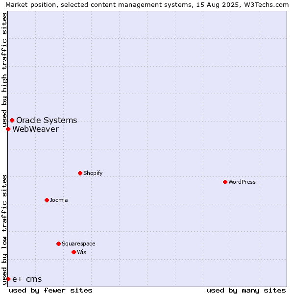 Market position of Oracle Systems vs. WebWeaver vs. e+ cms