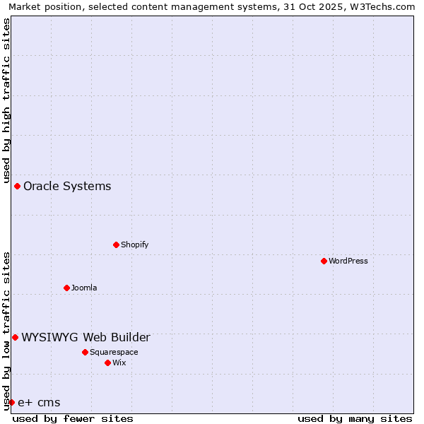 Market position of Oracle Systems vs. WYSIWYG Web Builder vs. e+ cms