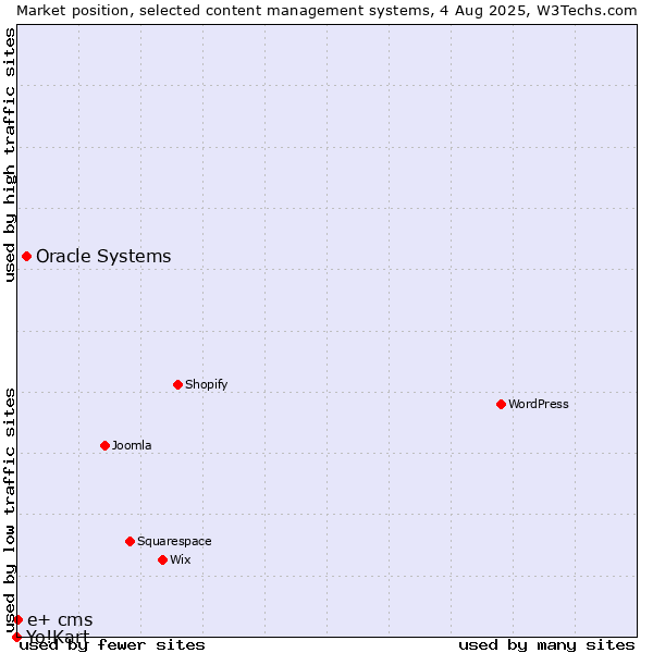 Market position of Oracle Systems vs. e+ cms vs. Yo!Kart