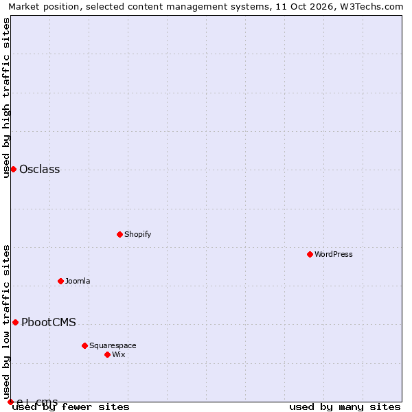 Market position of PbootCMS vs. Osclass vs. e+ cms