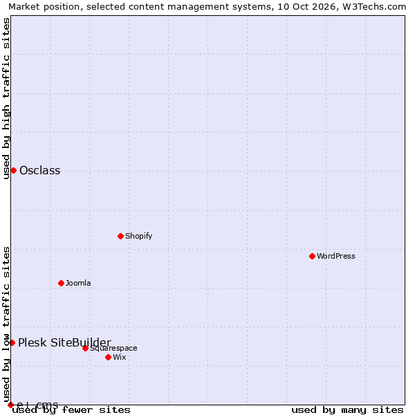 Market position of Osclass vs. Plesk SiteBuilder vs. e+ cms