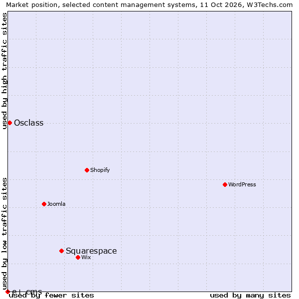 Market position of Squarespace vs. Osclass vs. e+ cms