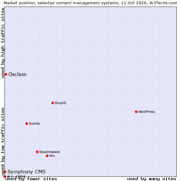 Market position of Osclass vs. Symphony CMS vs. e+ cms