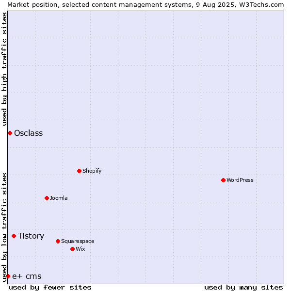 Market position of Tistory vs. Osclass vs. e+ cms