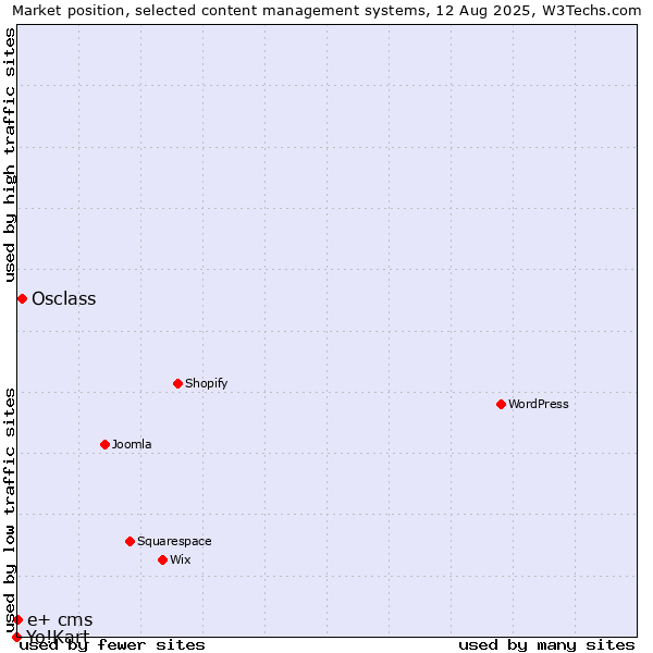 Market position of Osclass vs. e+ cms vs. Yo!Kart