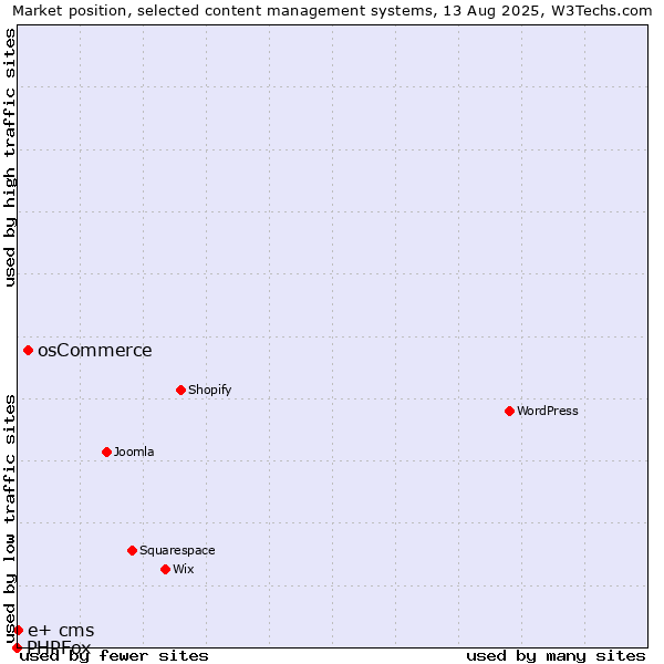 Market position of osCommerce vs. e+ cms vs. PHPFox