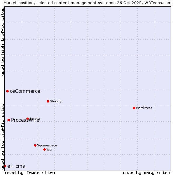 Market position of ProcessWire vs. osCommerce vs. e+ cms