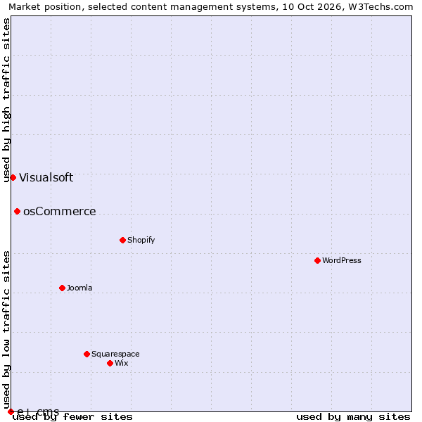 Market position of osCommerce vs. Visualsoft vs. e+ cms