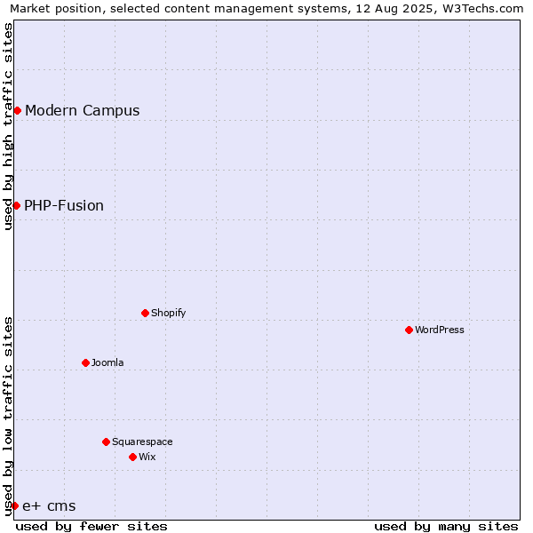 Market position of Modern Campus vs. PHP-Fusion vs. e+ cms