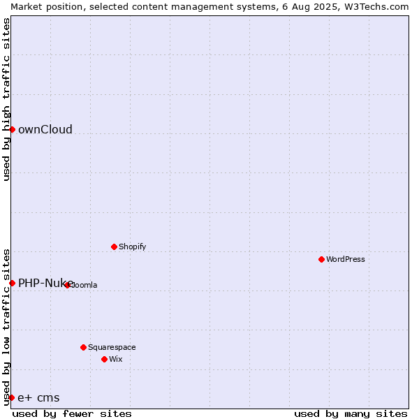 Market position of ownCloud vs. PHP-Nuke vs. e+ cms