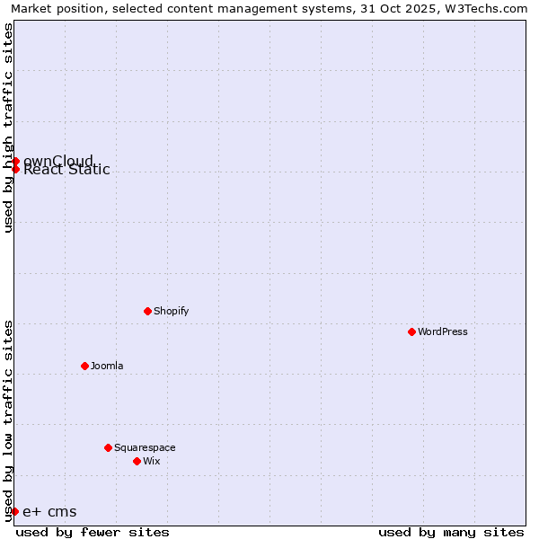 Market position of ownCloud vs. React Static vs. e+ cms