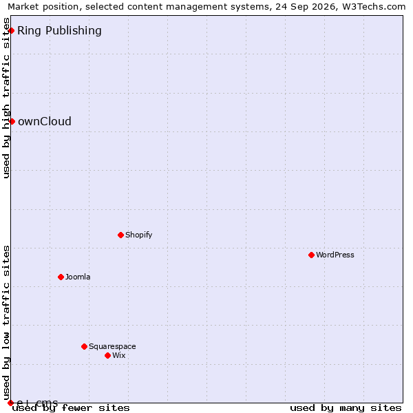 Market position of ownCloud vs. Ring Publishing vs. e+ cms