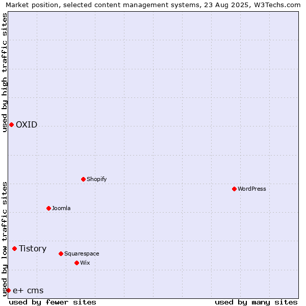 Market position of Tistory vs. OXID vs. e+ cms