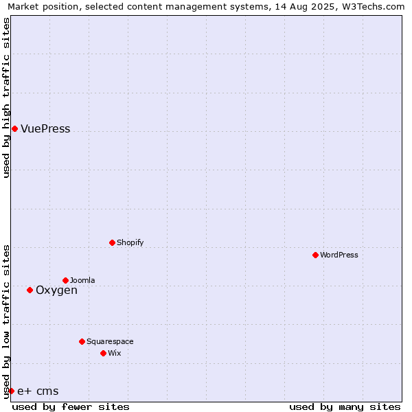 Market position of Oxygen vs. VuePress vs. e+ cms