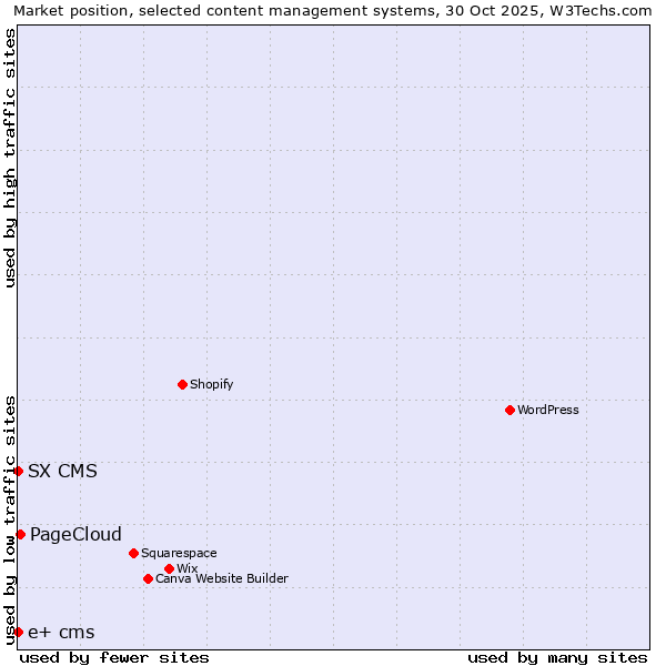 Market position of PageCloud vs. SX CMS vs. e+ cms