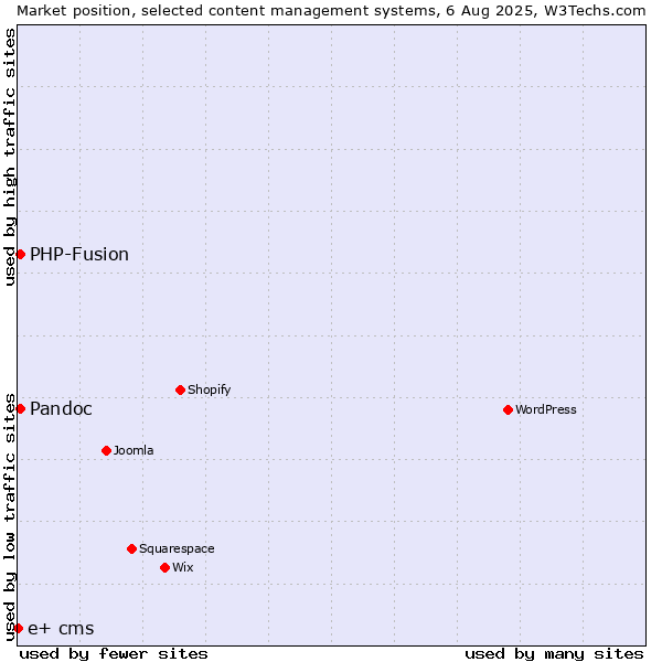 Market position of PHP-Fusion vs. Pandoc vs. e+ cms